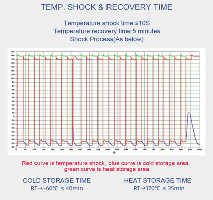 O compressor de borracha da câmara GJB150.5-86 de choque térmico dos produtos escorrega câmara
